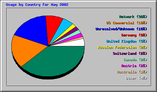 Usage by Country for May 2002