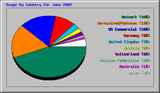 Usage by Country for June 2002