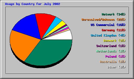 Usage by Country for July 2002