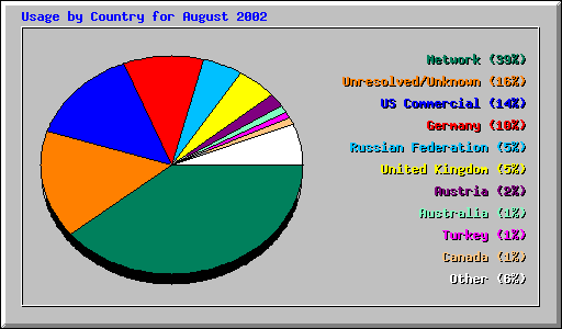 Usage by Country for August 2002