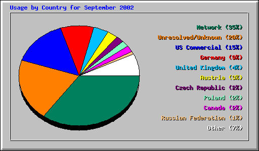 Usage by Country for September 2002