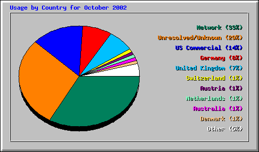 Usage by Country for October 2002