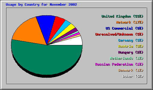 Usage by Country for November 2002