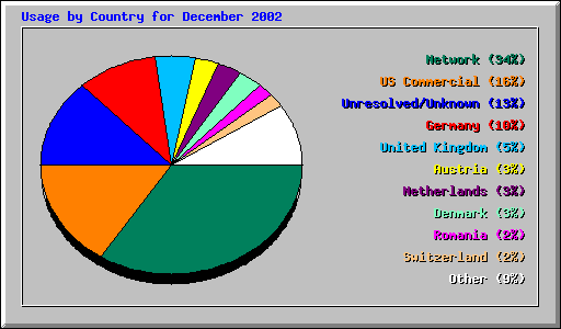 Usage by Country for December 2002