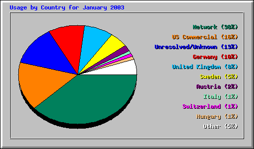 Usage by Country for January 2003