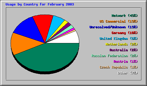 Usage by Country for February 2003