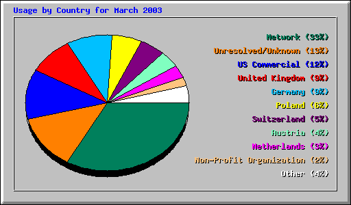 Usage by Country for March 2003