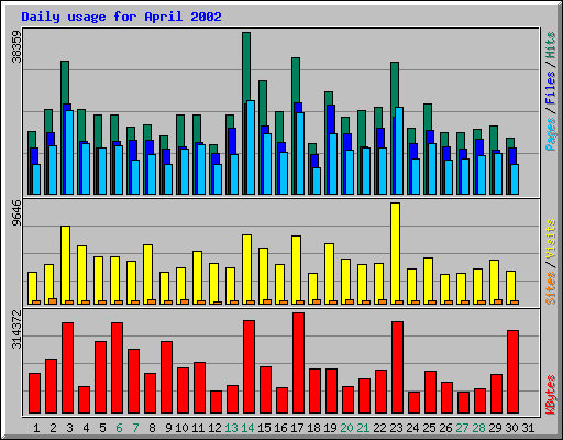 Daily usage for April 2002