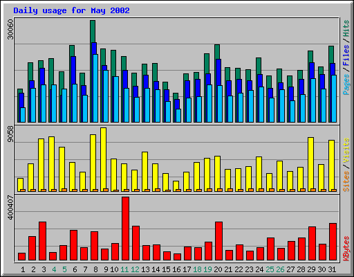 Daily usage for May 2002
