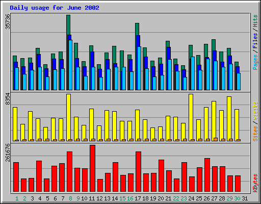 Daily usage for June 2002
