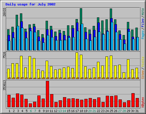 Daily usage for July 2002