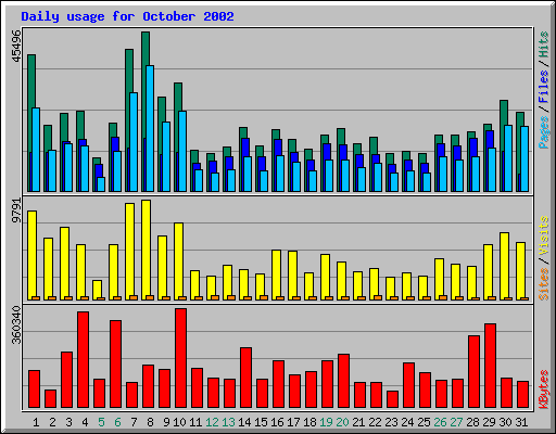 Daily usage for October 2002