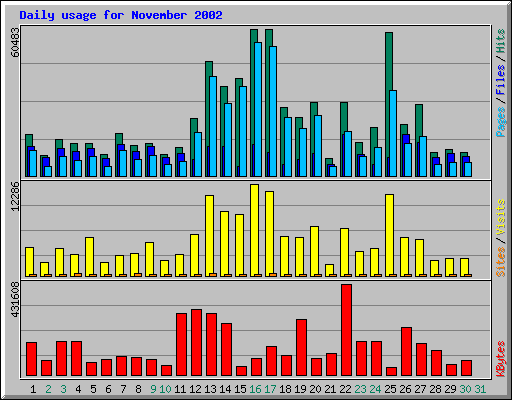 Daily usage for November 2002