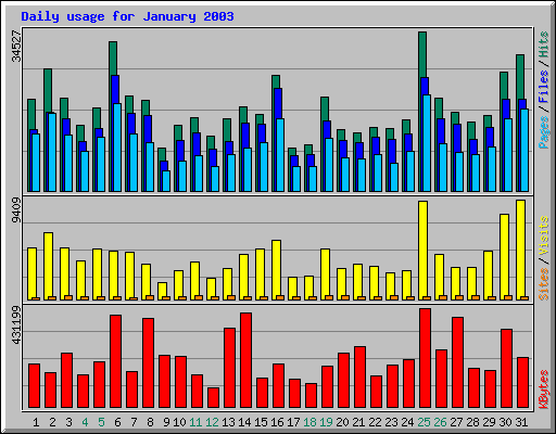 Daily usage for January 2003