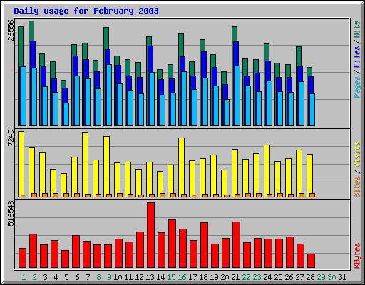 Daily usage for February 2003