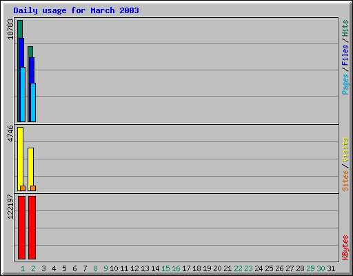 Daily usage for March 2003