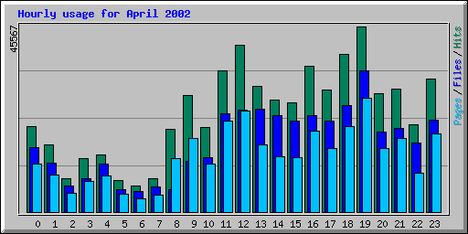Hourly usage for April 2002