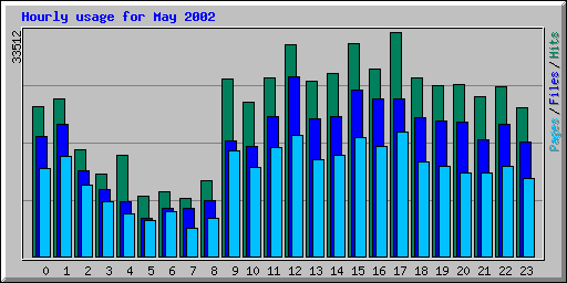Hourly usage for May 2002