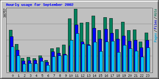 Hourly usage for September 2002