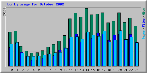 Hourly usage for October 2002