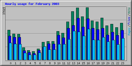 Hourly usage for February 2003