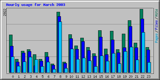 Hourly usage for March 2003