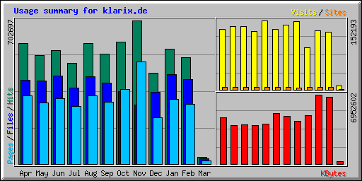 Usage summary for klarix.de